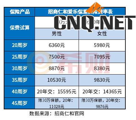 招商仁和爱乐保重疾险费率表