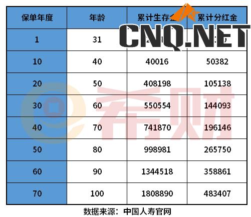 国寿鑫福赢家年金保险（分红型）10年后可以领多少钱？