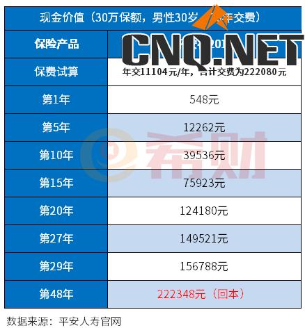 平安福交了5年现金价值多少