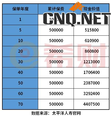 太平洋保险退保价格表