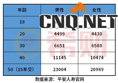 中国平安重大疾病保险价格表