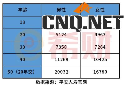 中国平安重大疾病保险价格表