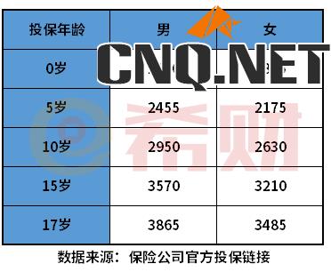 青云卫1号少儿重疾险多少钱