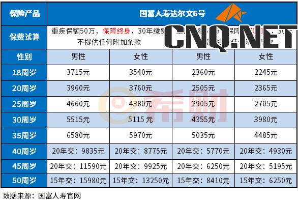 买重疾险大概要多少钱一年