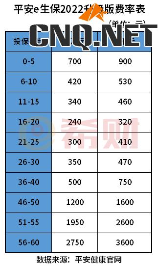 平安e生保2022升级版保证续保吗？费率是多少？