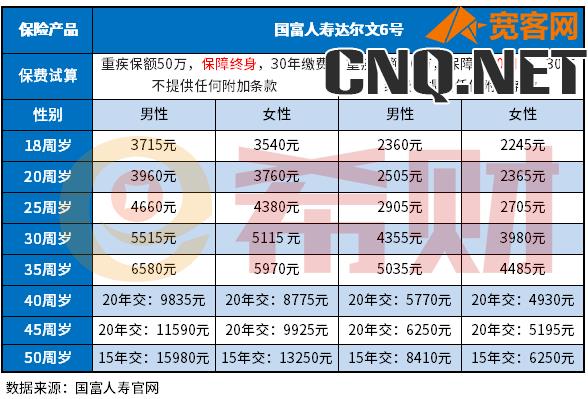 商业重大疾病保险价格表