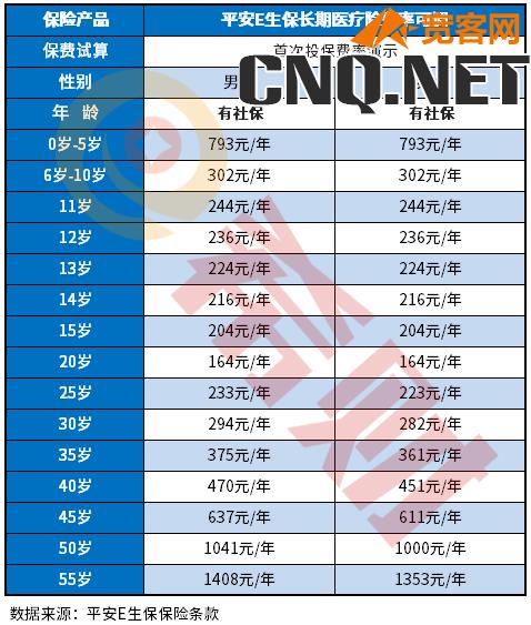 商业医疗险一年交多少钱啊