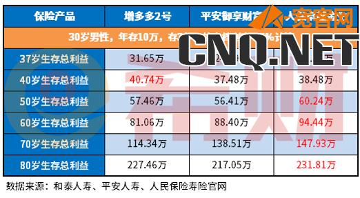 买什么保险养老最好