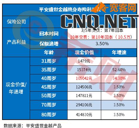 平安盛世金越终身寿险利益表