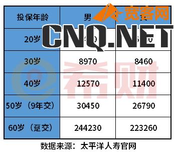 太平洋保险重疾险价格表