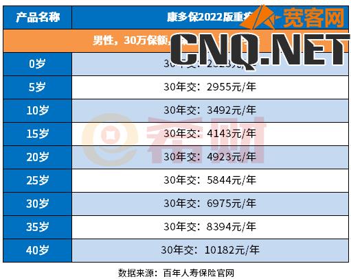 百年康多保2022版费率表