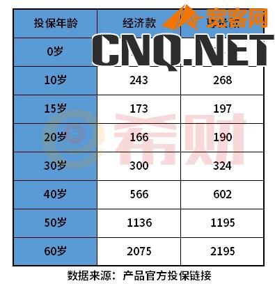 卓越守护百万医疗险2022升级版多少钱一年？