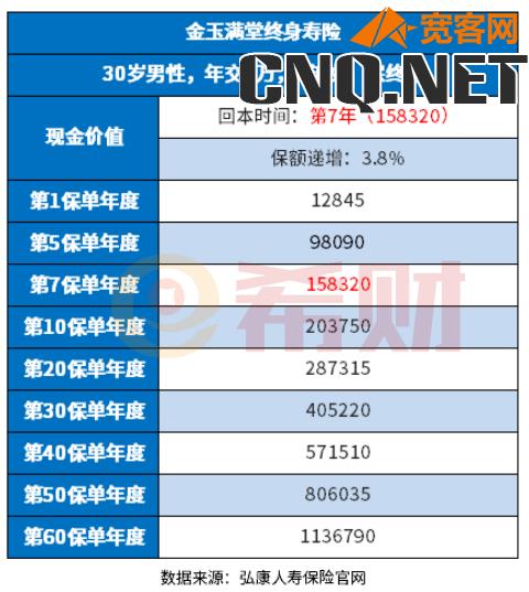 弘康金玉满堂终身寿险收益多少？