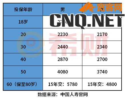 中国人寿意外险一年多少钱？