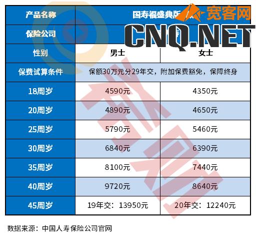 中国人寿大病保险一年多少钱