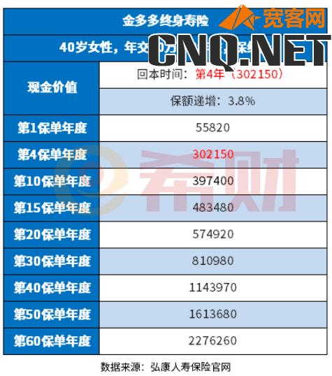 利多多增额终身寿险利息演绎表