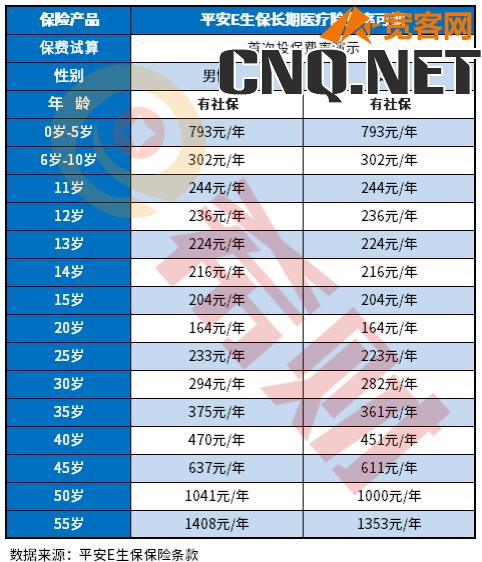 平安百万医疗保险一年要交多少保费