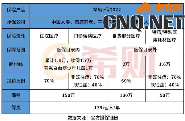 什么人适合琴岛e保2022？年轻人有必要买吗？