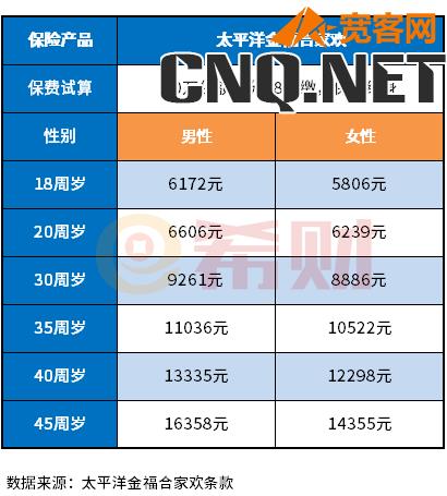 太平洋金福合家欢保险保费表