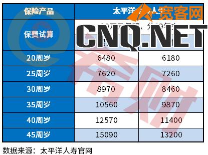 太平洋保险重疾险一年多少钱