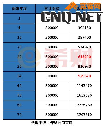弘康弘利多多终身寿险现金价值表