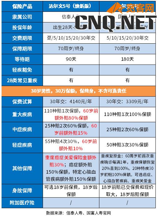 国富达尔文6号重疾险