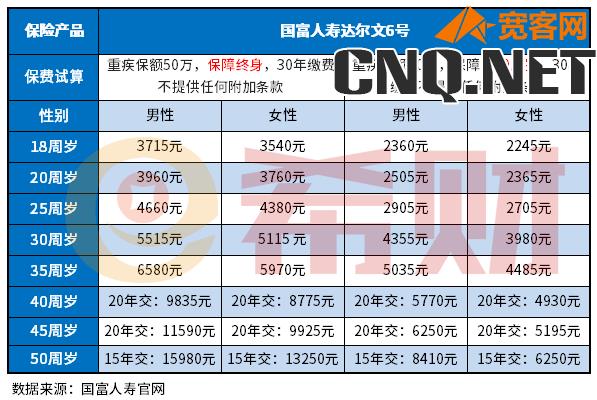 重疾险保额50万一年交多少钱