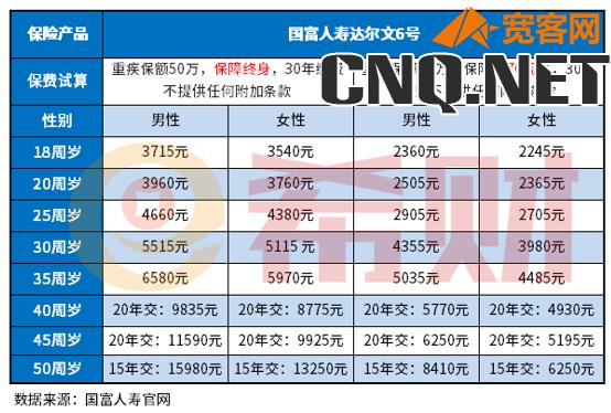 达尔文6号重疾险价格