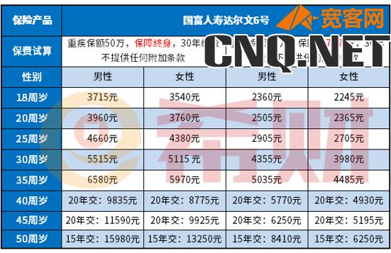 达尔文6号重疾险试算保费