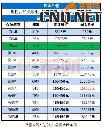 交了6年退保损失大吗