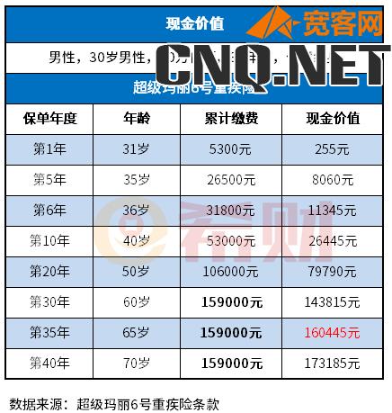 交了6年退保损失大吗