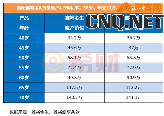 中国人寿5种养老保险哪个好