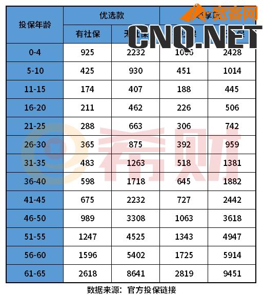 中国人寿医疗保险价格表