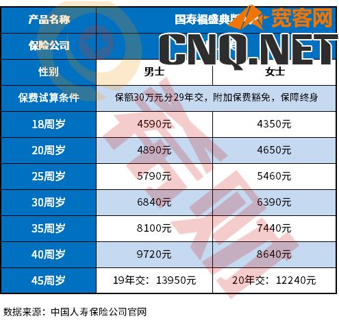 人寿保险一般一年要交多少钱