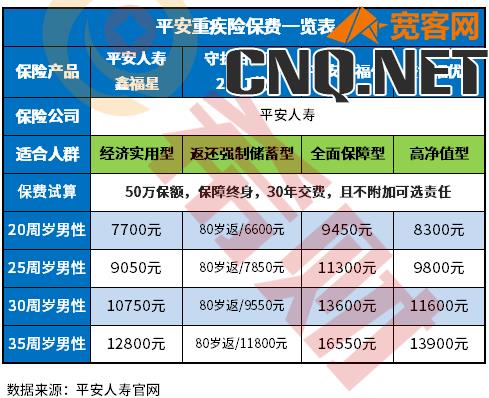 重大疾病保险价格表