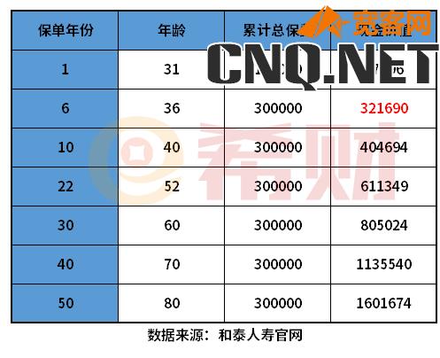 2022年增额终身寿险排名