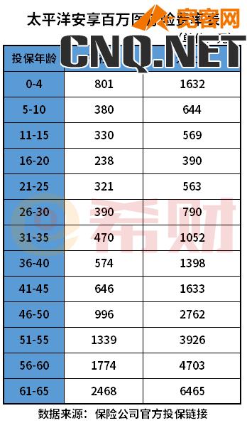 百万医疗险一年一交多少钱？