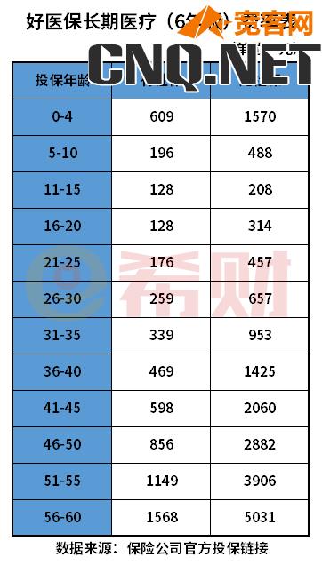 百万医疗险一年一交多少钱？