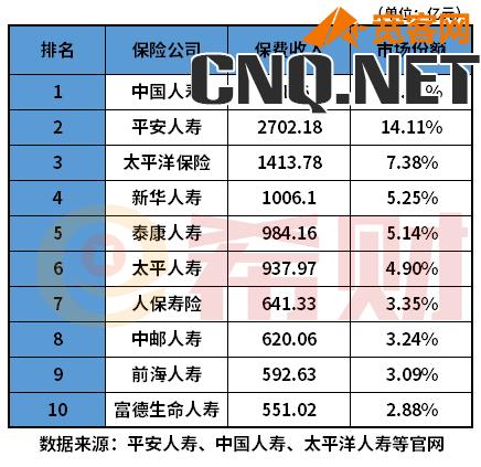 中国人民保险公司排名第几