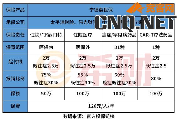 宁德惠民保是什么保险？在哪里买？