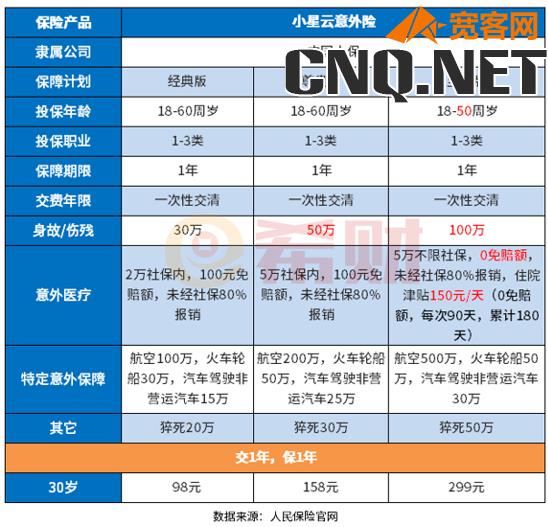 意外险险种及价格表2022