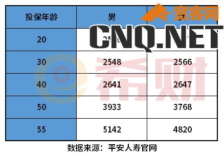 平安保险意外险多少钱一年？