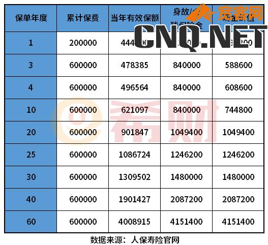 臻传一生3年收益怎么算？