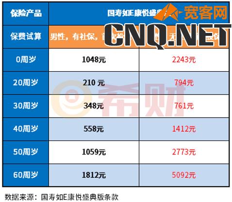 中国人寿保险多少钱一年