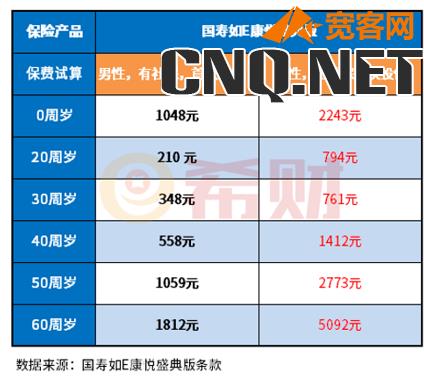 中国人寿保险多少钱一年