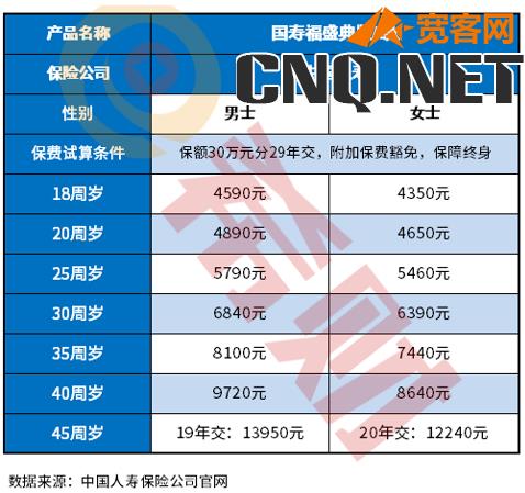 中国人寿保险多少钱一年