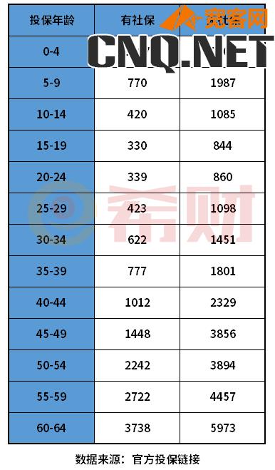 泰康百万医疗保险一年要交多少保费？