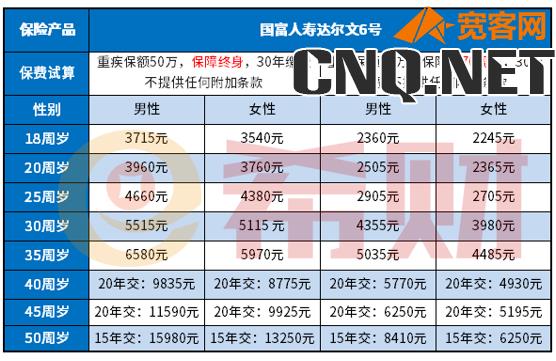 达尔文6号重疾险性价比怎么样