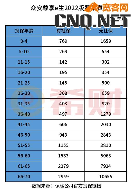 众安保险600万医疗保险收费标准