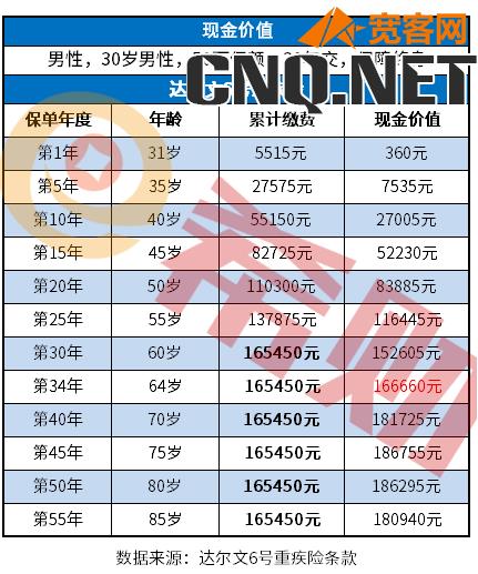 达尔文6号现金价值表